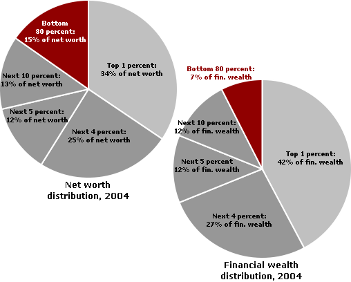Distribution Wealth