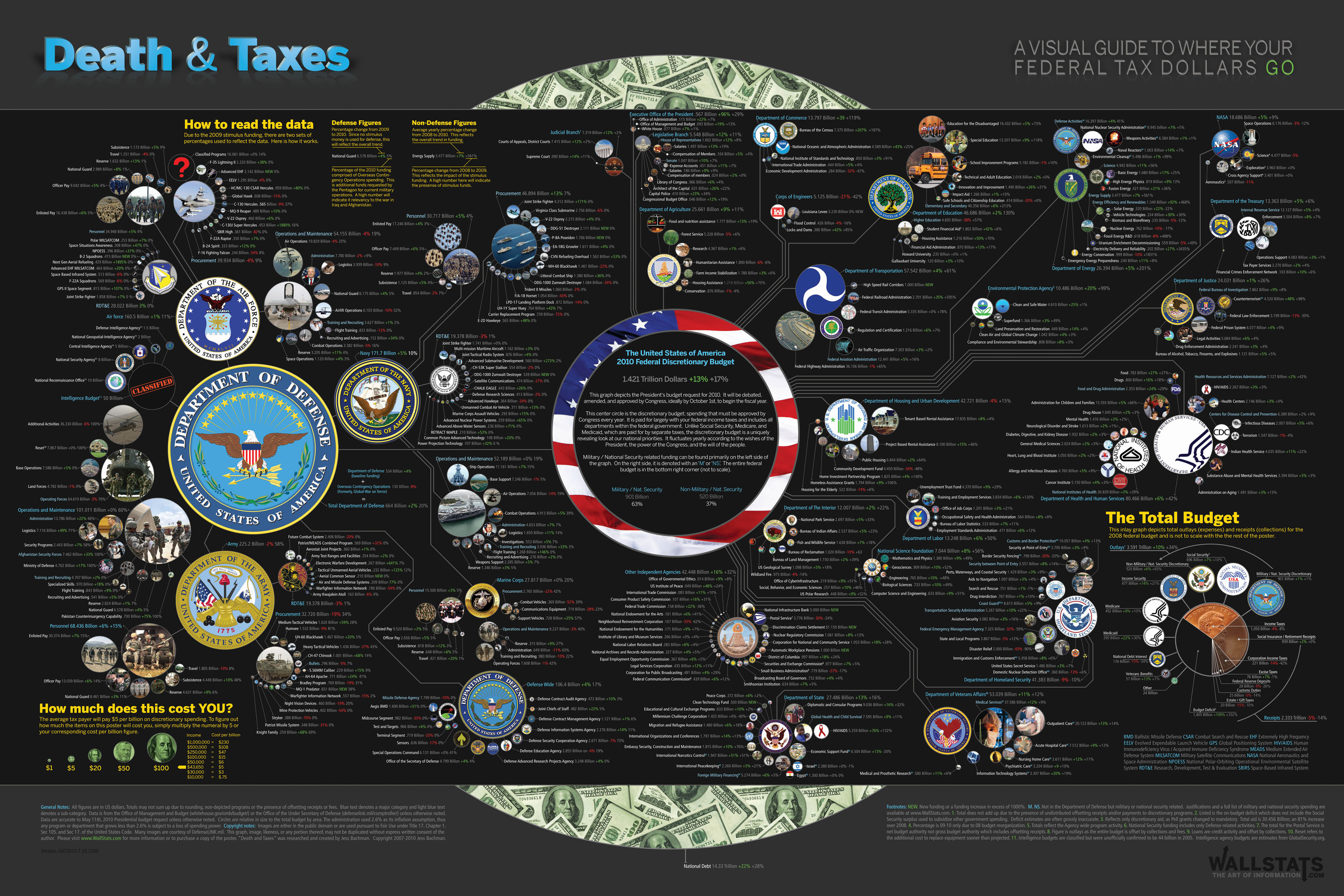 Poster of US Government expenditures 2010